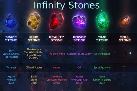 infinity stones and their powers.